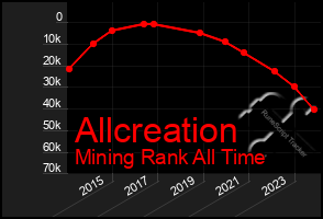 Total Graph of Allcreation