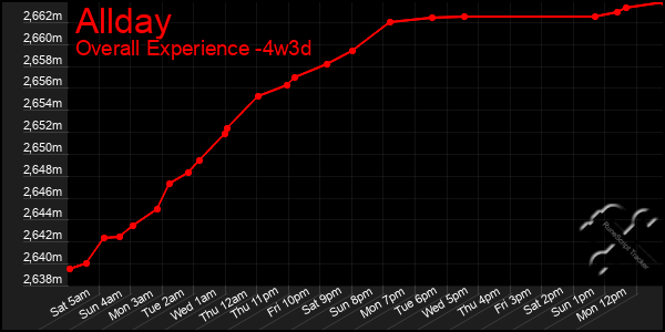 Last 31 Days Graph of Allday