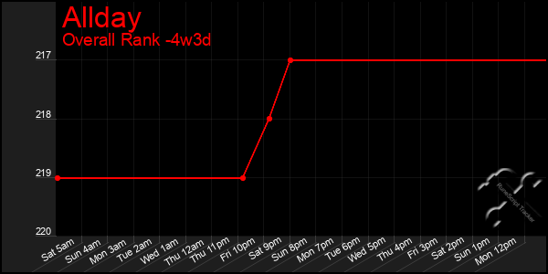 Last 31 Days Graph of Allday