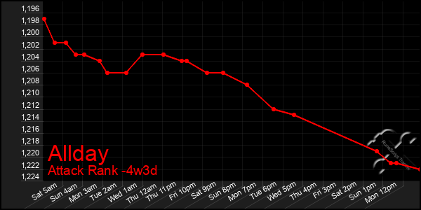 Last 31 Days Graph of Allday