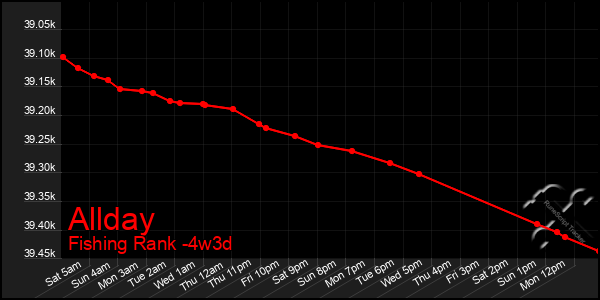 Last 31 Days Graph of Allday