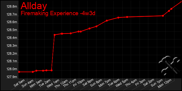 Last 31 Days Graph of Allday