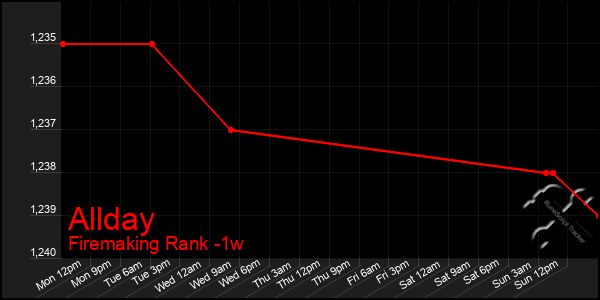 Last 7 Days Graph of Allday