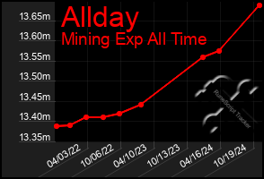 Total Graph of Allday