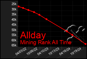 Total Graph of Allday