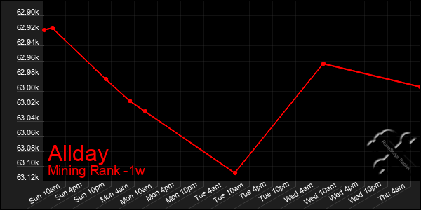 Last 7 Days Graph of Allday