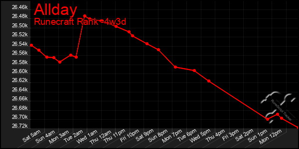 Last 31 Days Graph of Allday