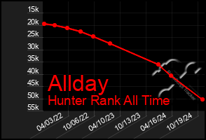 Total Graph of Allday