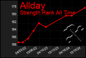 Total Graph of Allday