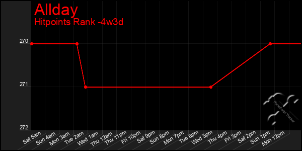 Last 31 Days Graph of Allday