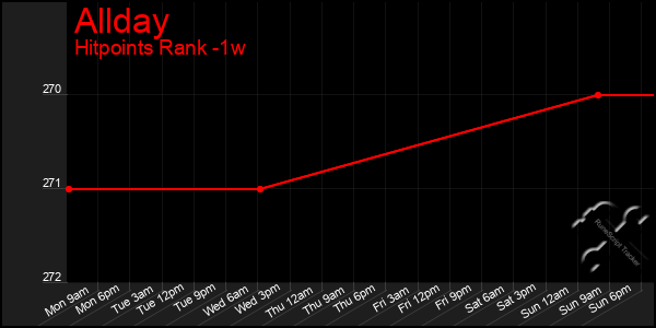 Last 7 Days Graph of Allday