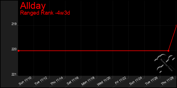 Last 31 Days Graph of Allday