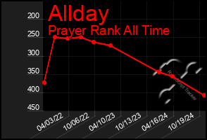 Total Graph of Allday