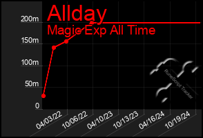 Total Graph of Allday