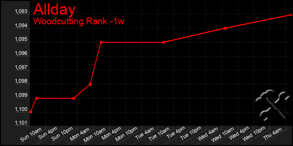 Last 7 Days Graph of Allday