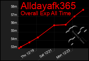 Total Graph of Alldayafk365