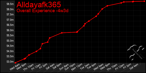 Last 31 Days Graph of Alldayafk365