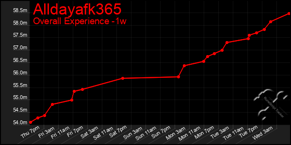 Last 7 Days Graph of Alldayafk365