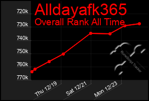 Total Graph of Alldayafk365