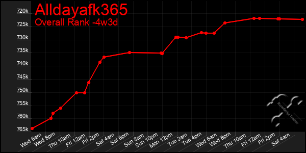 Last 31 Days Graph of Alldayafk365