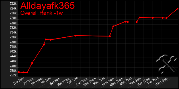 Last 7 Days Graph of Alldayafk365