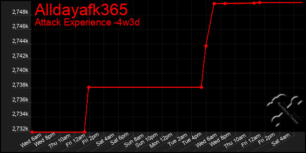 Last 31 Days Graph of Alldayafk365