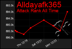 Total Graph of Alldayafk365