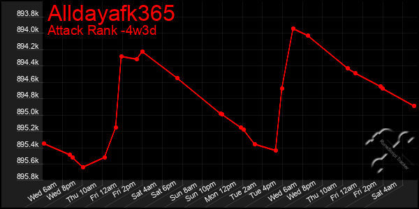 Last 31 Days Graph of Alldayafk365