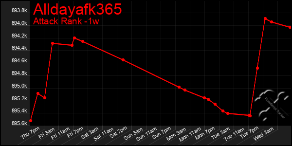 Last 7 Days Graph of Alldayafk365