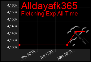 Total Graph of Alldayafk365