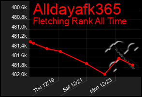 Total Graph of Alldayafk365