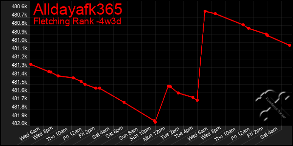 Last 31 Days Graph of Alldayafk365