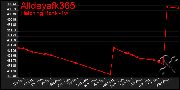 Last 7 Days Graph of Alldayafk365