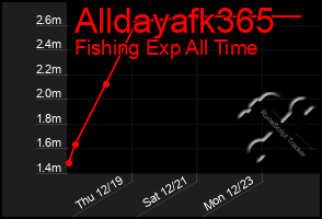 Total Graph of Alldayafk365