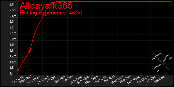 Last 31 Days Graph of Alldayafk365