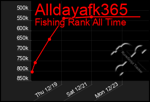 Total Graph of Alldayafk365