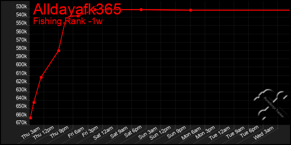 Last 7 Days Graph of Alldayafk365