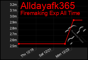 Total Graph of Alldayafk365