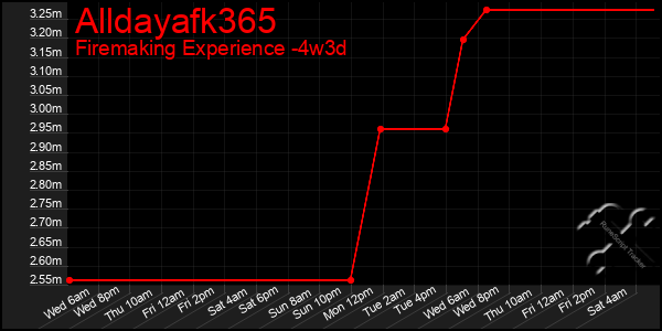 Last 31 Days Graph of Alldayafk365