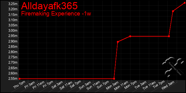 Last 7 Days Graph of Alldayafk365