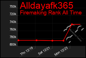 Total Graph of Alldayafk365