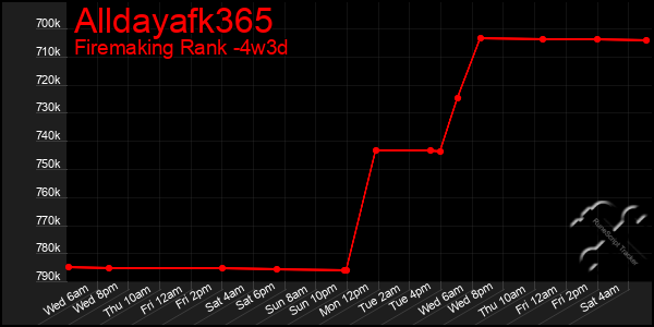 Last 31 Days Graph of Alldayafk365