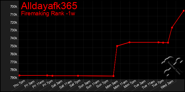 Last 7 Days Graph of Alldayafk365