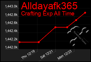 Total Graph of Alldayafk365