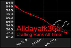 Total Graph of Alldayafk365