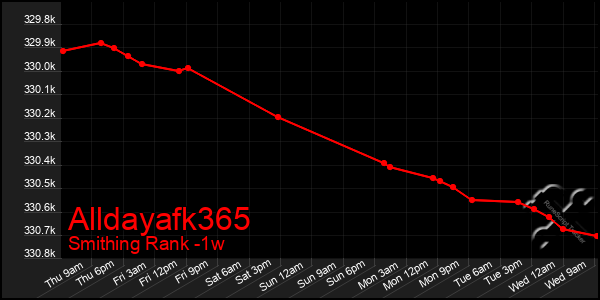 Last 7 Days Graph of Alldayafk365