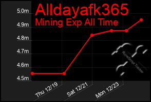 Total Graph of Alldayafk365