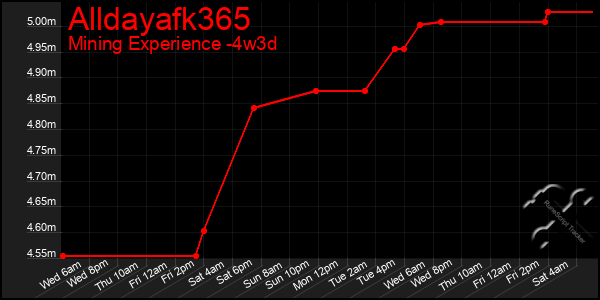 Last 31 Days Graph of Alldayafk365