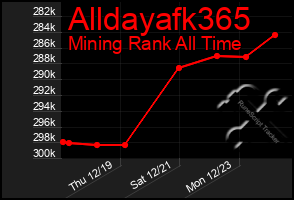 Total Graph of Alldayafk365