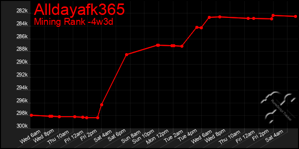 Last 31 Days Graph of Alldayafk365